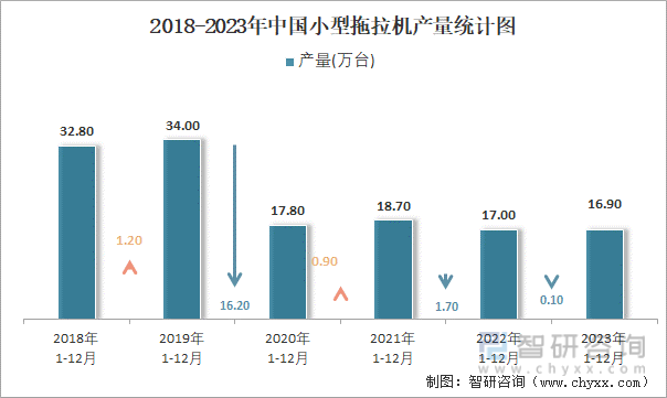 2018-2023年中国小型拖拉机产量统计图