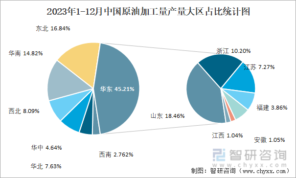 2023年1-12月中国原油加工量产量大区占比统计图