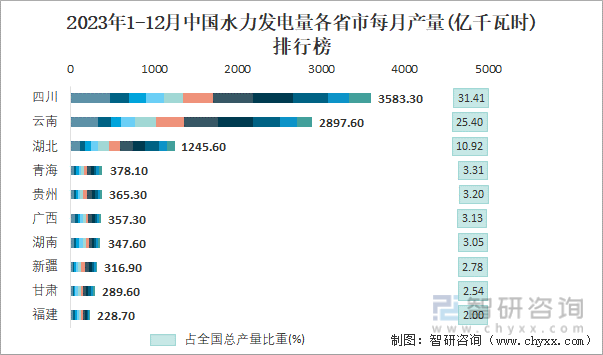 2023年1-12月中国水力发电量各省市每月产量排行榜