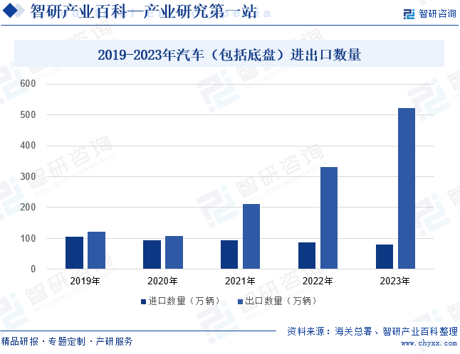 2019-2023年中国汽车（包括底盘）进出口数量