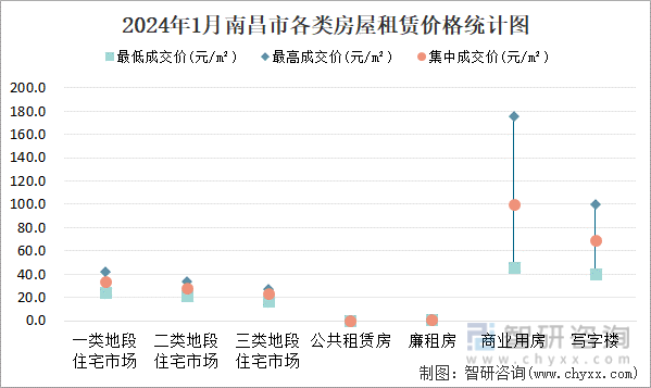 2024年1月南昌市各类房屋租赁价格统计图