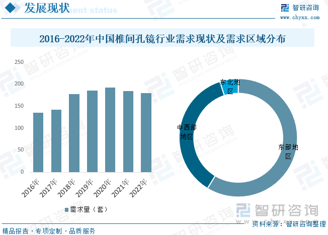 2016-2022年中国椎间孔镜行业需求现状及需求区域分布