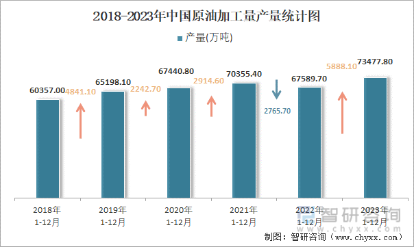 2018-2023年中国原油加工量产量统计图