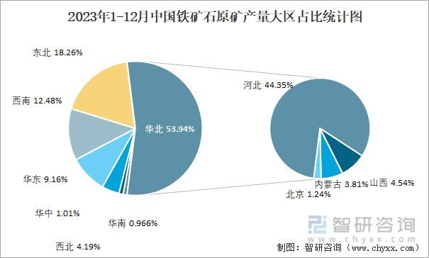 2023年1-12月中国铁矿石原矿产量大区占比统计图