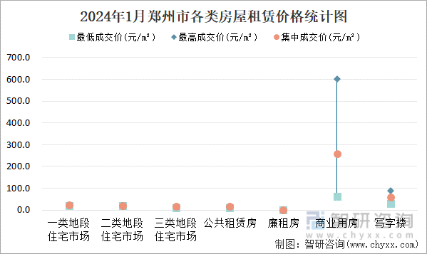 2024年1月郑州市各类房屋租赁价格统计图