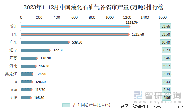 2023年1-12月中国液化石油气各省市产量排行榜