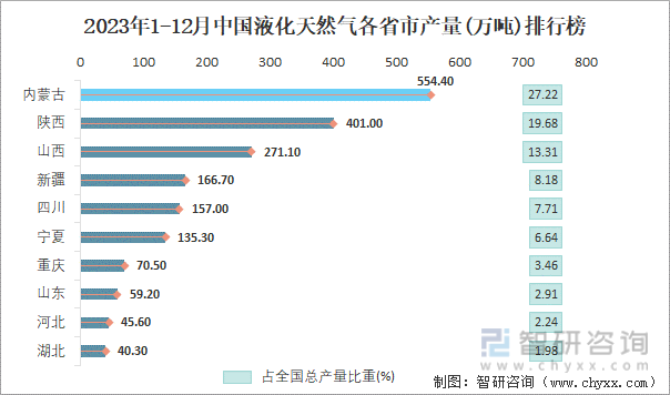 2023年1-12月中国液化天然气各省市产量排行榜