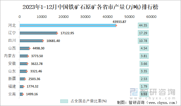 2023年1-12月中国铁矿石原矿各省市产量排行榜