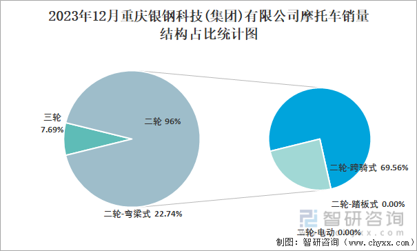 2023年12月重庆银钢科技(集团)有限公司摩托车销量结构占比统计图