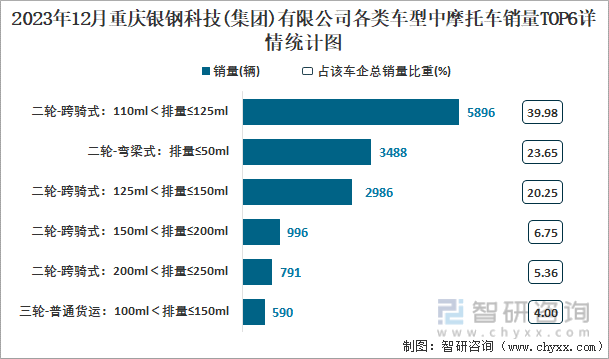 2023年12月重庆银钢科技(集团)有限公司各类车型中摩托车销量TOP6详情统计图