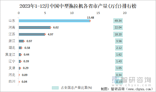 2023年1-12月中国中型拖拉机各省市产量排行榜
