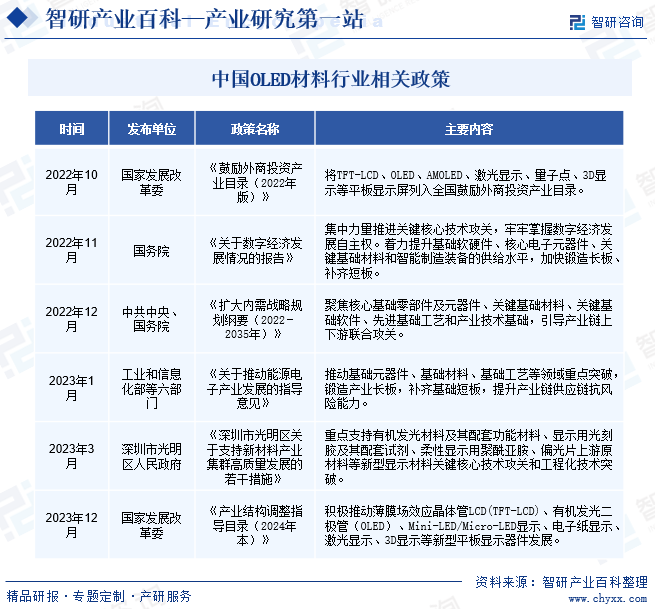 中国OLED材料行业相关政策