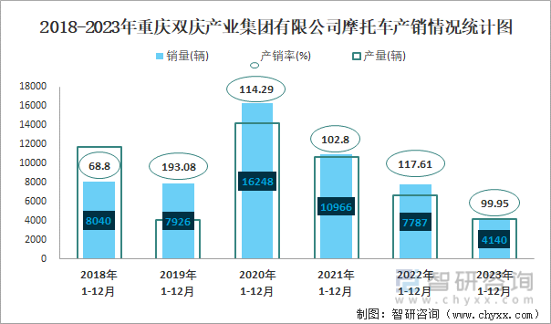 2018-2023年重庆双庆产业集团有限公司摩托车产销情况统计图