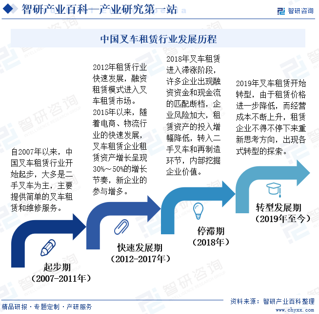 中国叉车租赁行业发展历程