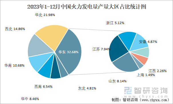 2023年1-12月中国火力发电量产量大区占比统计图
