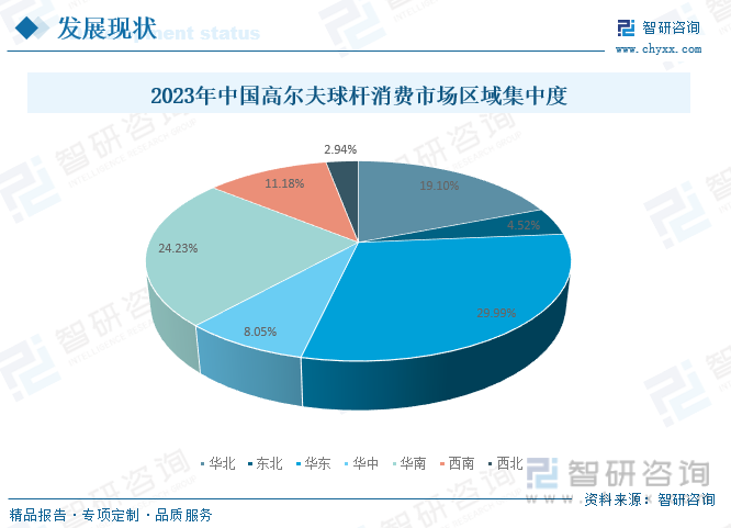 2023年中国高尔夫球杆消费市场区域集中度