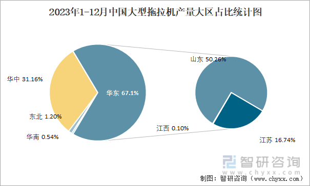 2023年1-12月中国大型拖拉机产量大区占比统计图