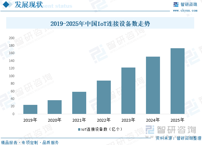 2019-2025年中国IoT连接设备数走势