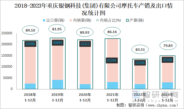 2018-2023年重庆银钢科技(集团)有限公司摩托车产销及出口情况统计图