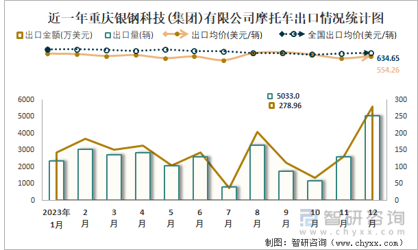 近一年重庆银钢科技(集团)有限公司摩托车出口情况统计图