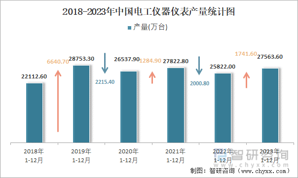 2018-2023年中国电工仪器仪表产量统计图