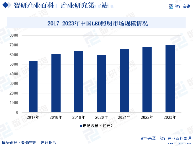 2017-2023年中国LED照明市场规模情况