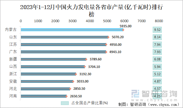2023年1-12月中国火力发电量各省市产量排行榜