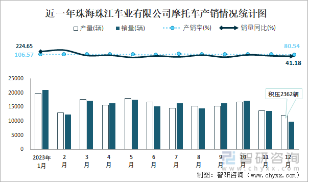 近一年珠海珠江车业有限公司摩托车产销情况统计图
