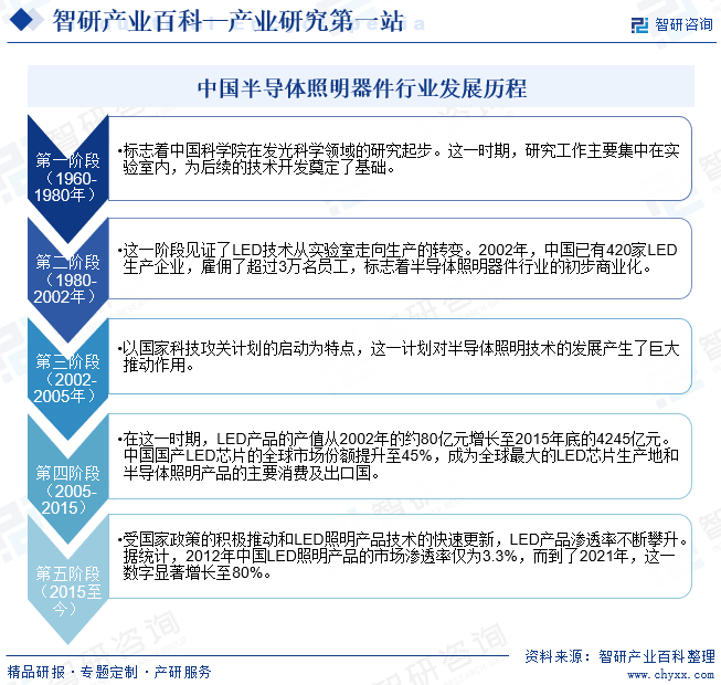 中国半导体照明器件行业发展历程