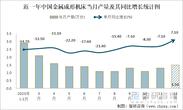 近一年中国金属成形机床当月产量及其同比增长统计图