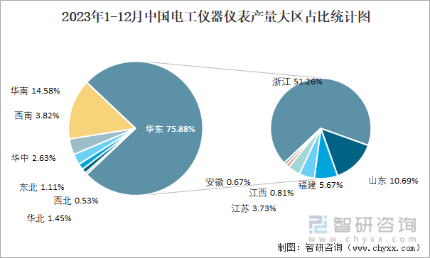 2023年1-12月中国电工仪器仪表产量大区占比统计图