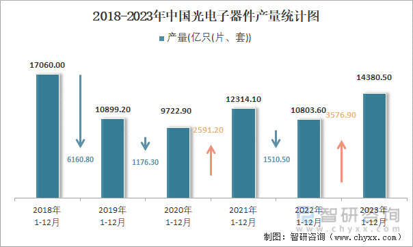 2018-2023年中国光电子器件产量统计图