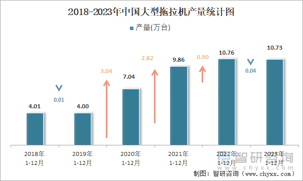 2018-2023年中国大型拖拉机产量统计图