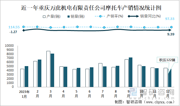 近一年重庆万虎机电有限责任公司摩托车产销情况统计图