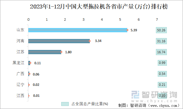 2023年1-12月中国大型拖拉机各省市产量排行榜