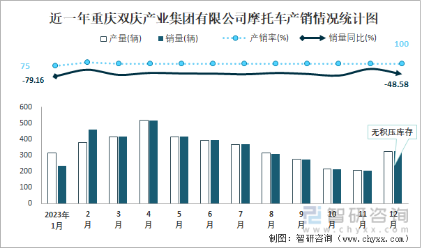 近一年重庆双庆产业集团有限公司摩托车产销情况统计图
