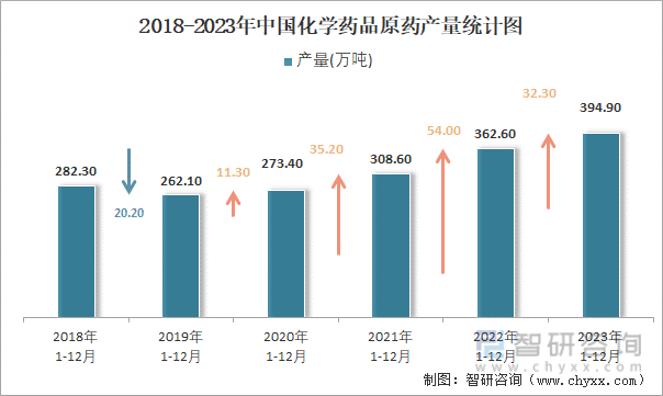 2018-2023年中国化学药品原药产量统计图