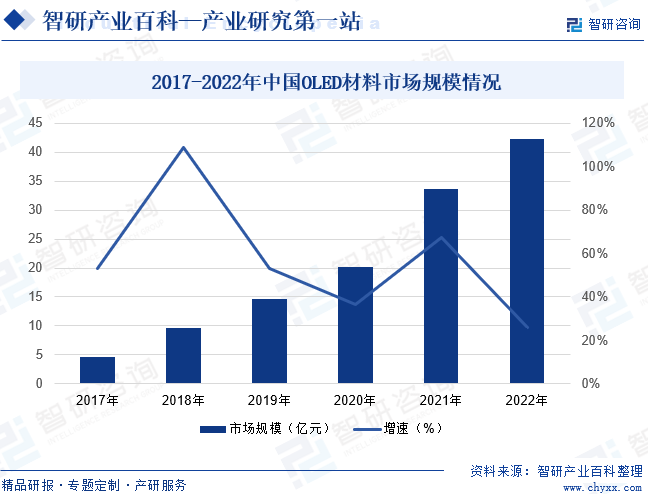 2017-2022年中国OLED材料市场规模情况