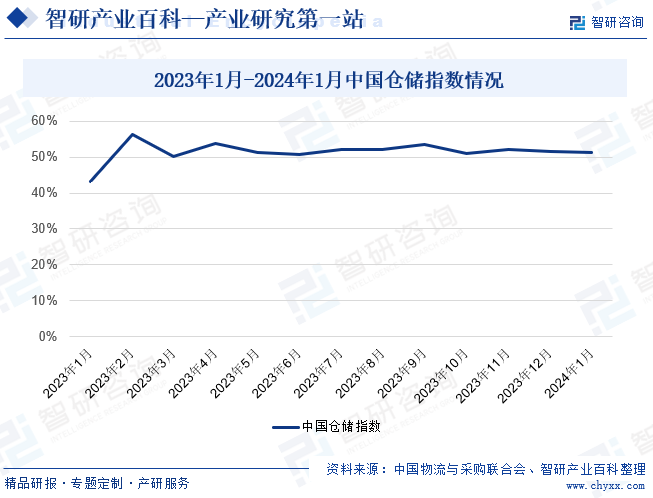 2023年1月-2024年1月中国仓储指数情况