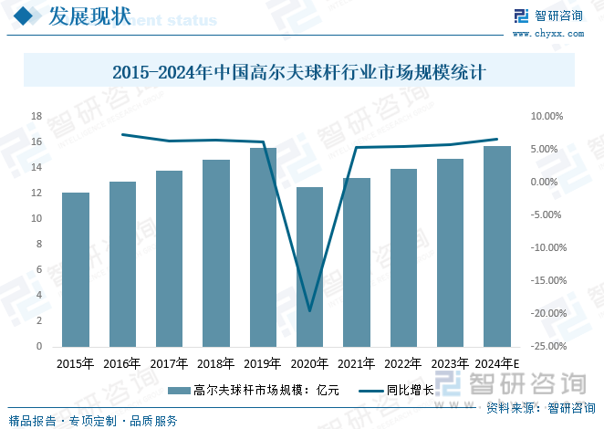 2015-2024年中国高尔夫球杆行业市场规模统计
