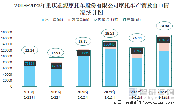 2018-2023年重庆鑫源摩托车股份有限公司摩托车产销及出口情况统计图