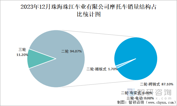 2023年12月珠海珠江车业有限公司摩托车销量结构占比统计图