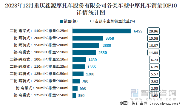 2023年12月重庆鑫源摩托车股份有限公司各类车型中摩托车销量TOP10详情统计图