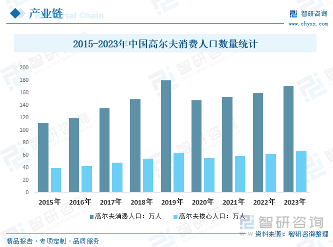 2015-2023年中国高尔夫消费人口数量统计