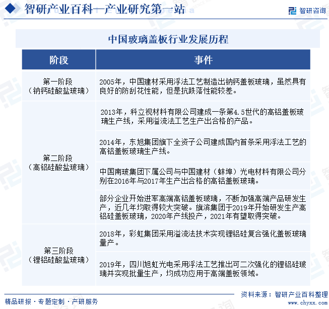 中国玻璃盖板行业发展历程