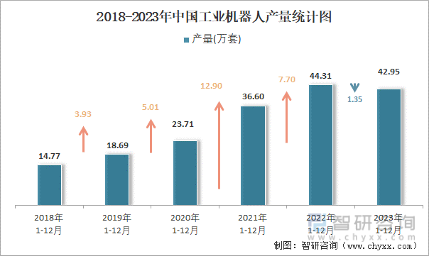 2018-2023年中国工业机器人产量统计图