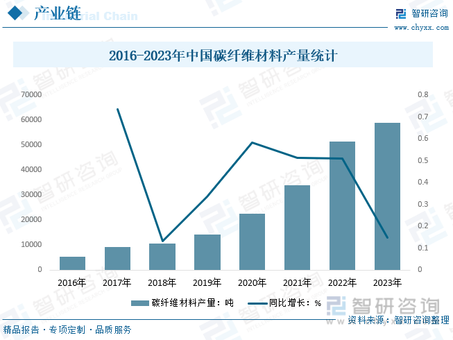 2016-2023年中国碳纤维材料产量统计