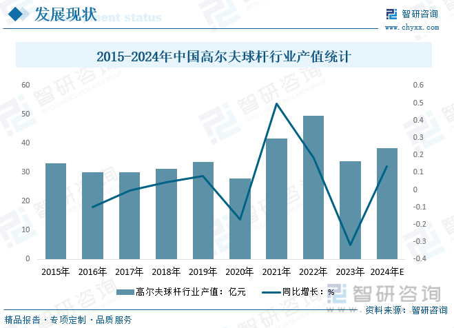 2015-2024年中国高尔夫球杆行业产值统计