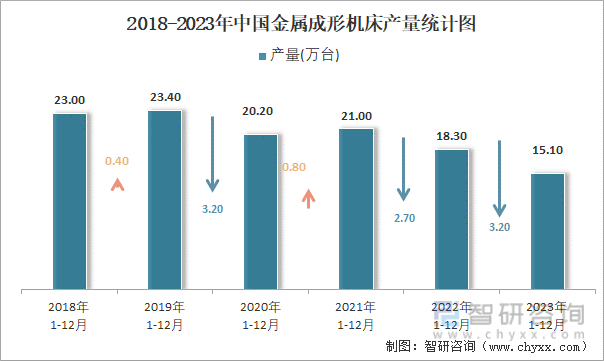 2018-2023年中国金属成形机床产量统计图
