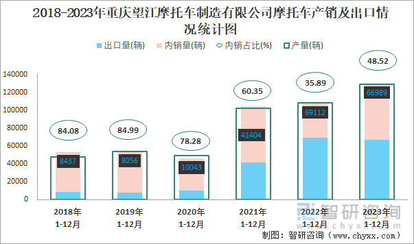 2018-2023年重庆望江摩托车制造有限公司摩托车产销及出口情况统计图